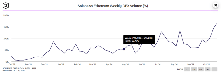 Volume sur une semaine des DEX sur Solana et Ethereum