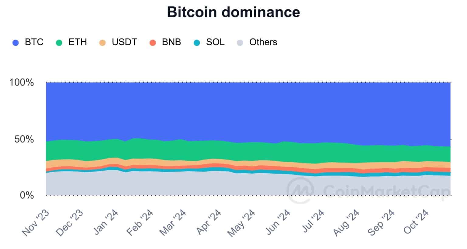 In October 2024, Bitcoin's market share rose to 57%, its highest level since March 2021. In contrast, Ethereum's market share fell to 13.5%, its lowest level since before Ethereum's merger in September 2022.