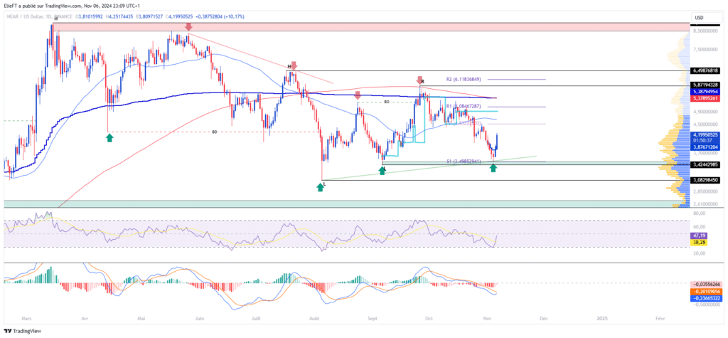Graph of NEAR/USD (1D)