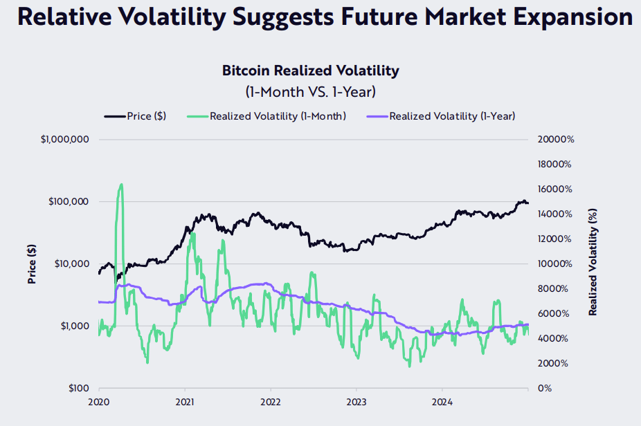The monthly volatility of bitcoin (green line) has been relatively moderate compared to its annual volatility (purple line) in the fourth quarter. Source: ARK Invest