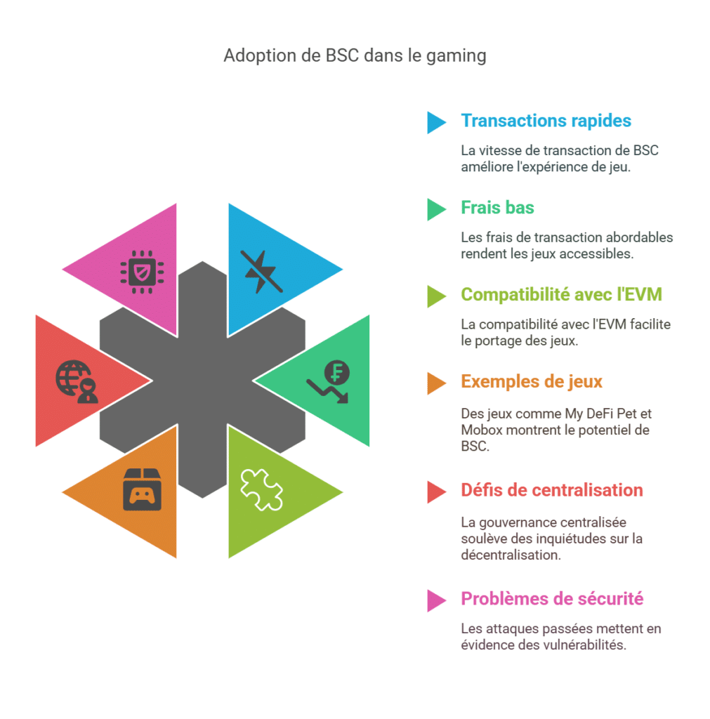 Adoption de BSC dans le gaming