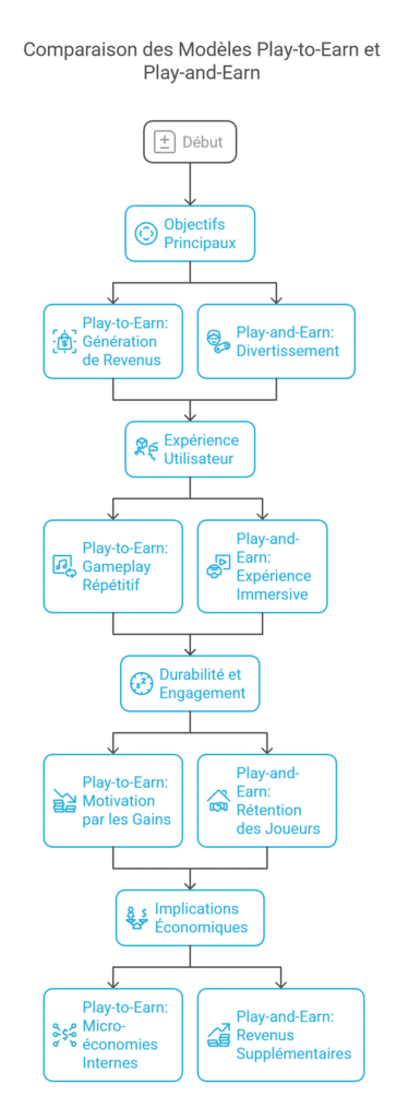 Comparaison entre Play-to-Earn et Play-and-Earn 