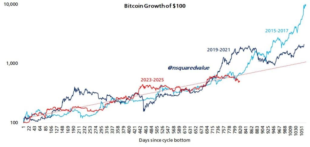 O bitcoin segue um canal de crescimento consistente há vários ciclos.