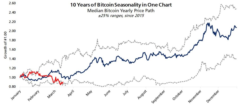 O bitcoin sob sua tendência altista de aproximadamente 4 meses