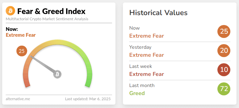 FEAR-GREED-INDEX-6-MARCH