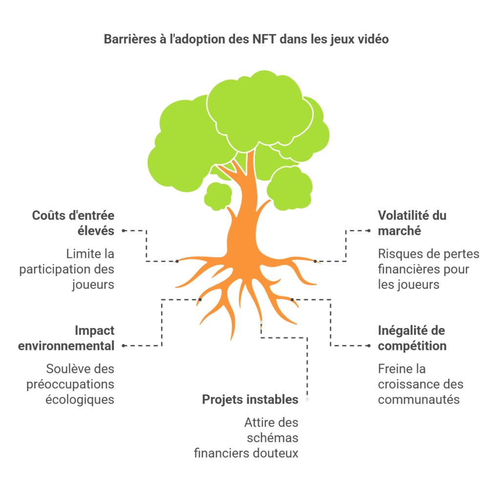 inconvénients et défis liés à l'adoption des NFT dans les jeux vidéo