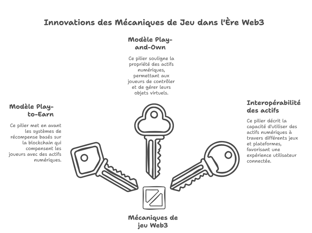 mécaniques de jeu propres au Web3