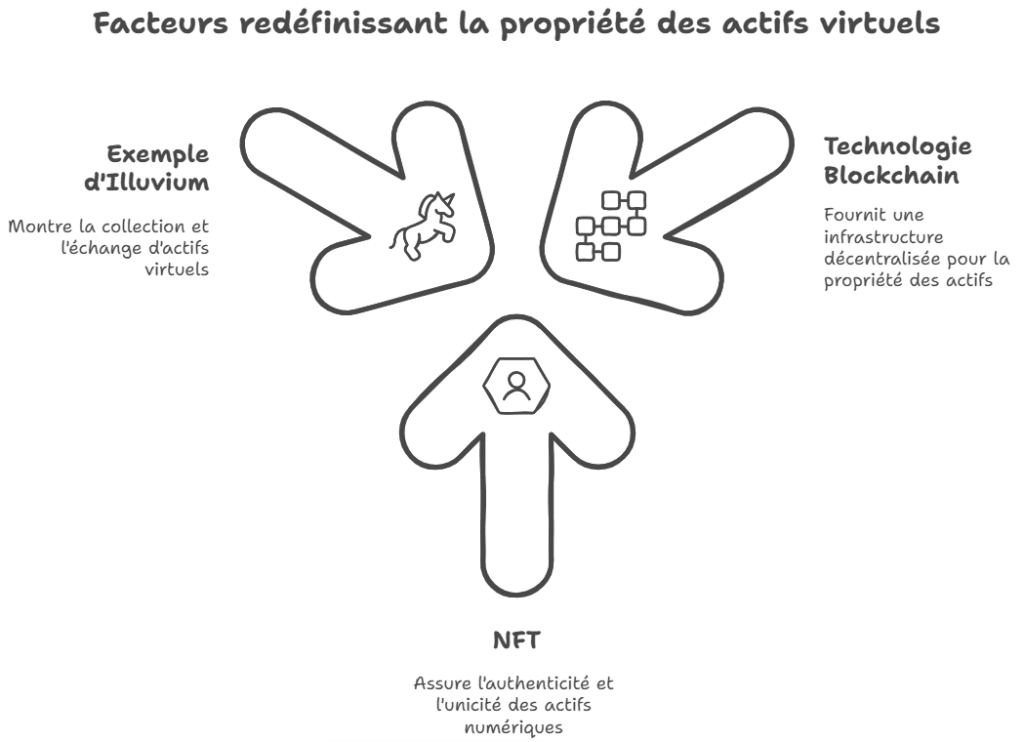 propriété numérique et le contrôle des actifs