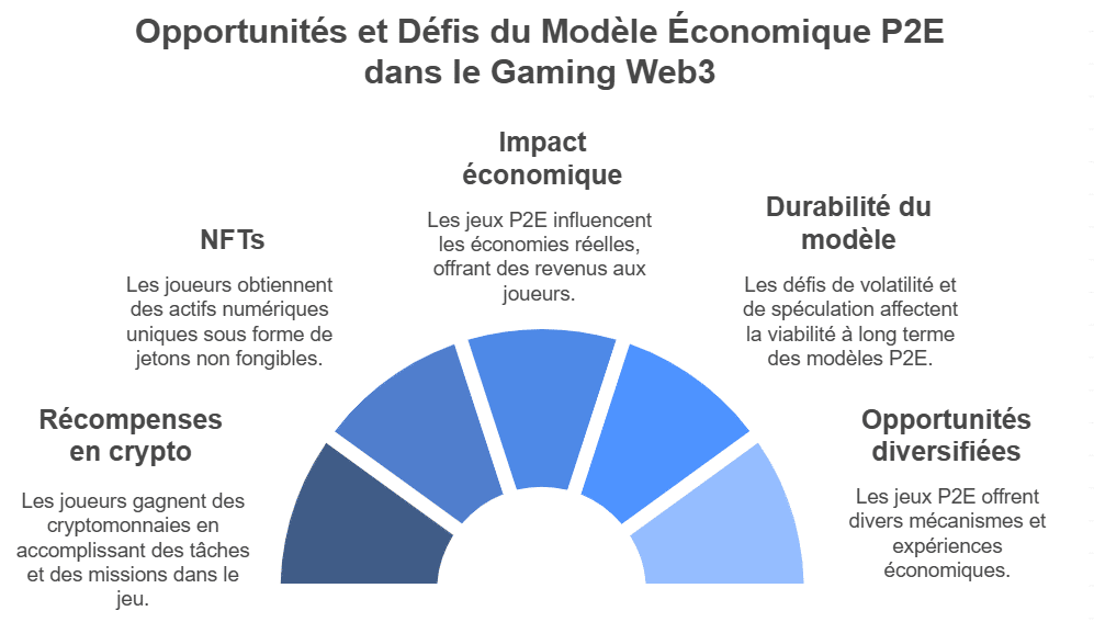 opportunités économiques et modèles Play-to-Earn
