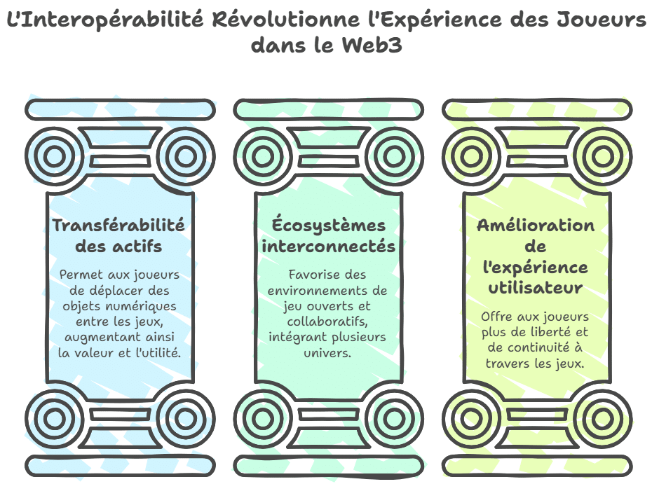 interopérabilité et les écosystèmes ouverts