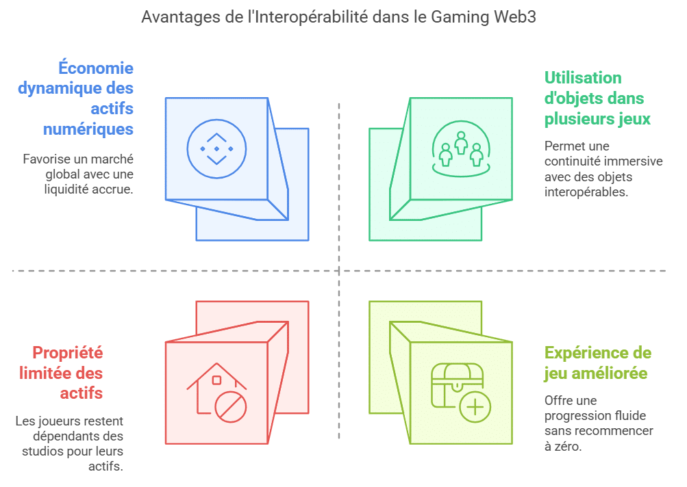 avantages de l’interopérabilité dans le Gaming Web3