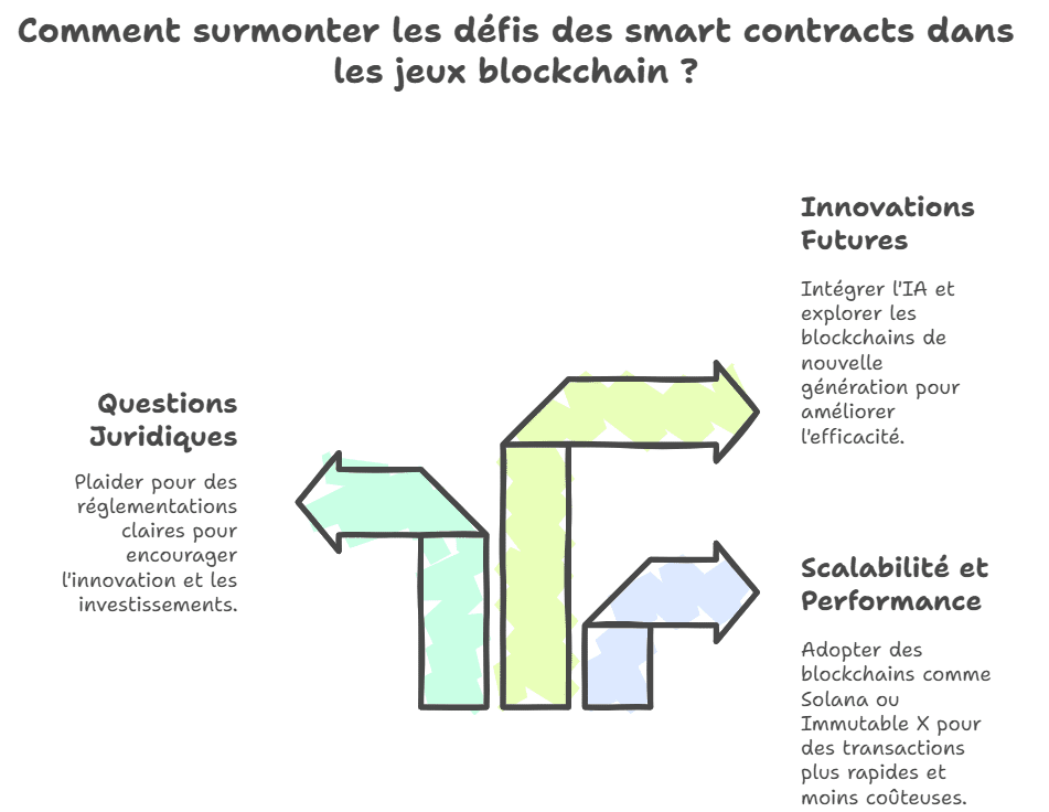 défis et perspectives des smart contracts dans les jeux blockchain