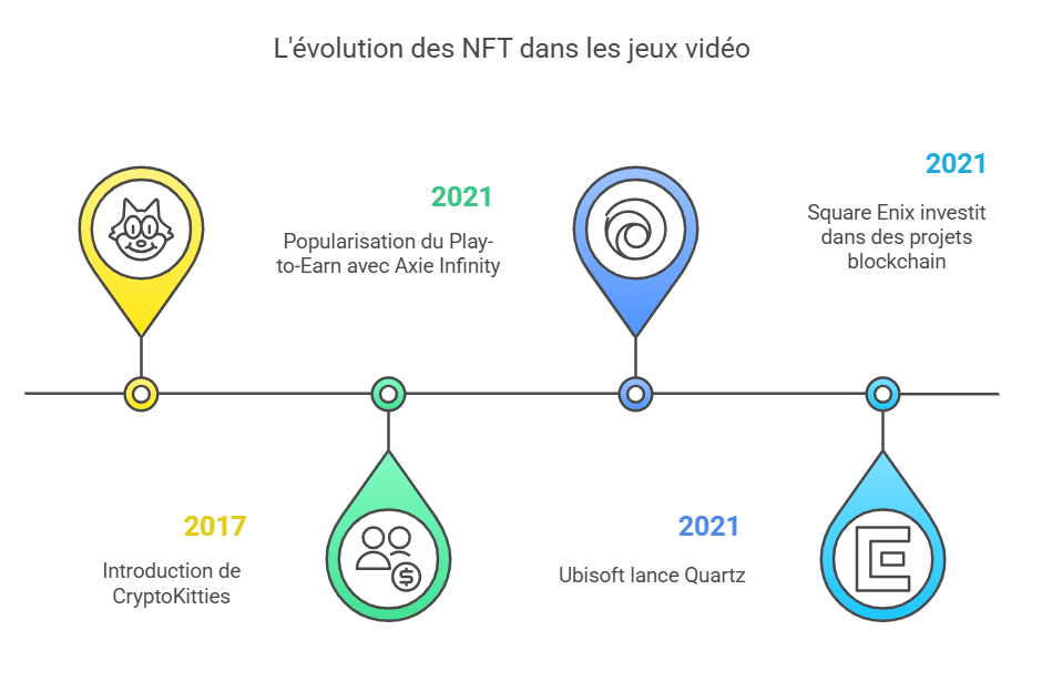 historique de l'intégration des NFT dans les jeux vidéo
