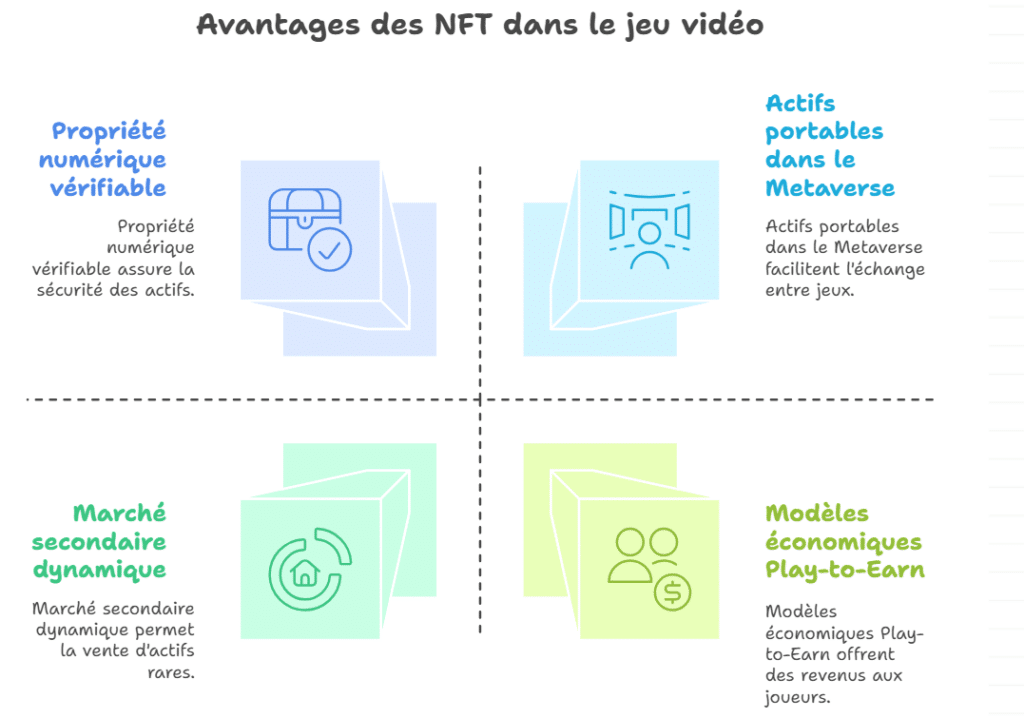 avantages des NFT pour l'industrie du gaming