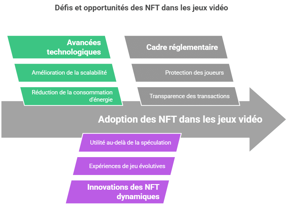 perspectives d'avenir des NFT dans l'industrie du gaming