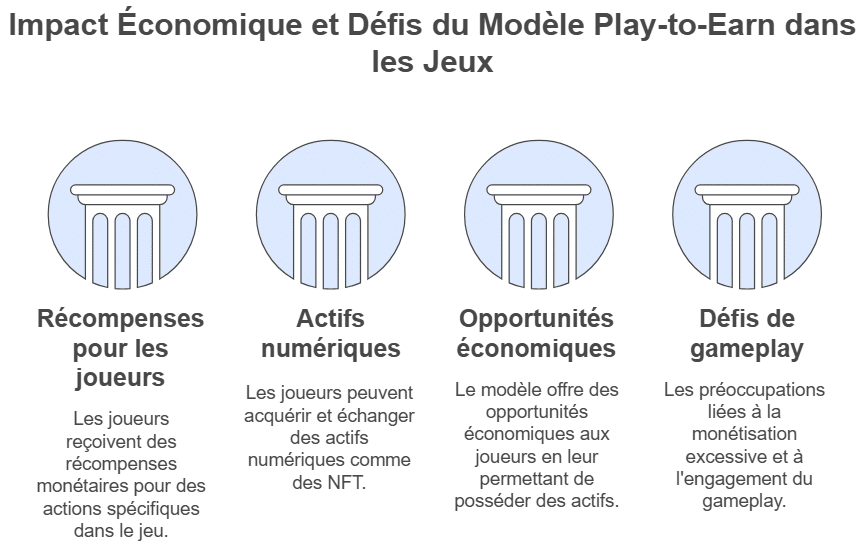 fonctionnement du Play-to-Earn 