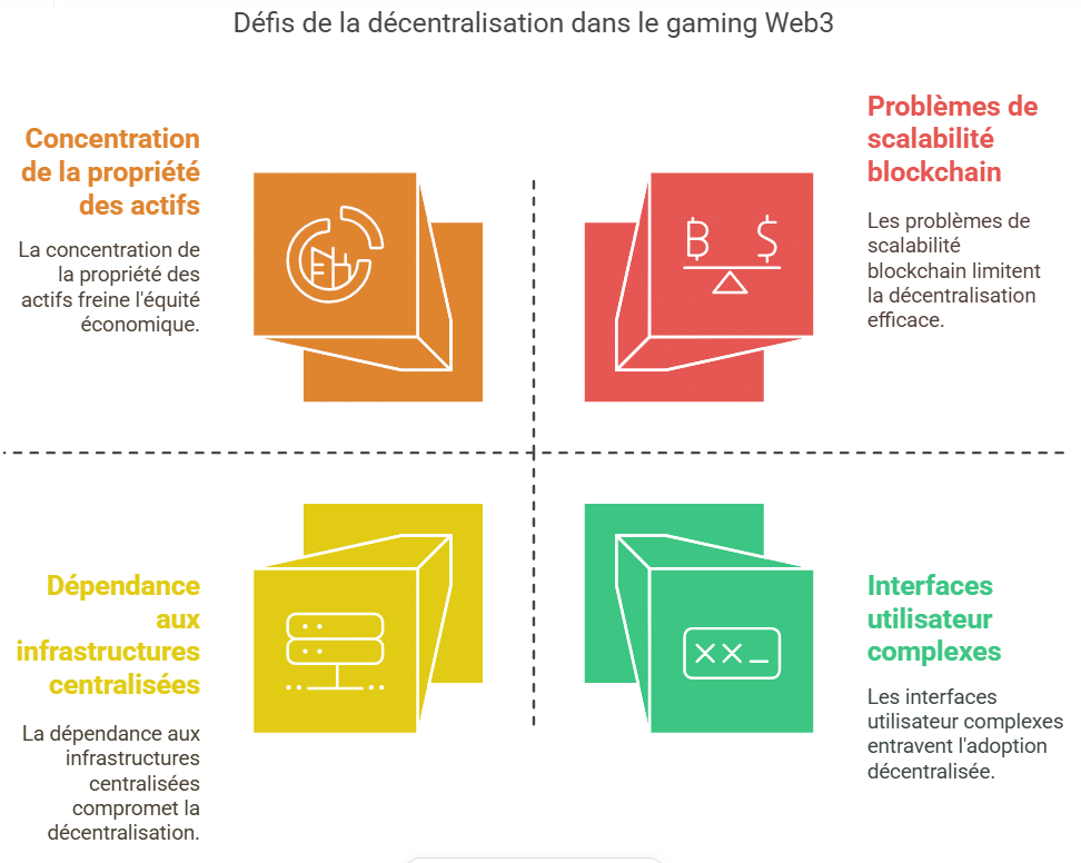 limites et défis de la décentralisation dans le gaming Web3