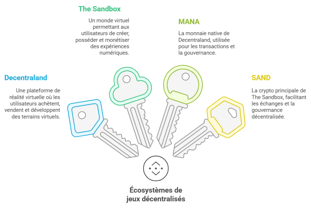 Écosystèmes de jeux décentralisés