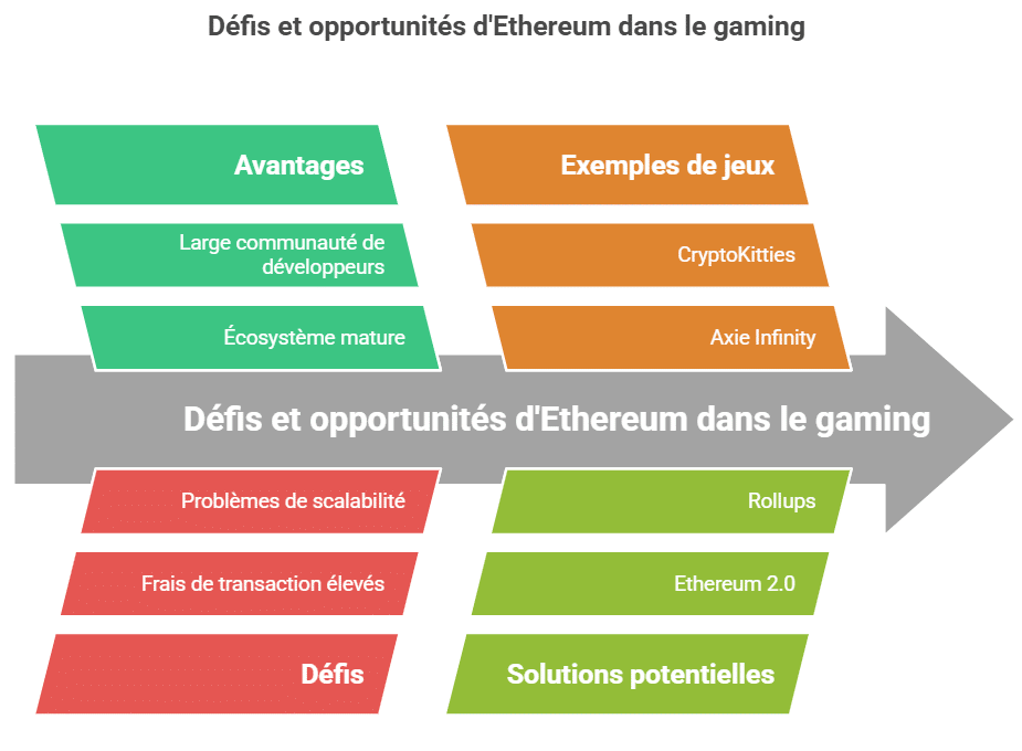 Défis et opportunités d'Ethereum dans le gaming