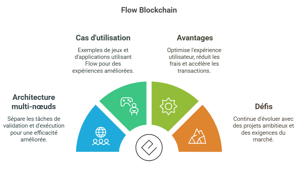 Flow blockchain