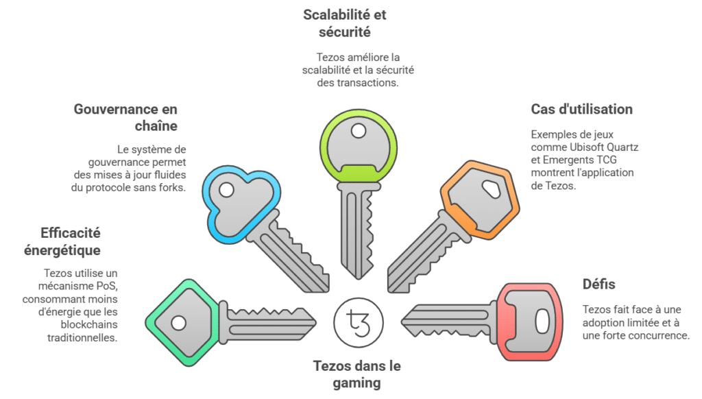 Tezos dans le gaming