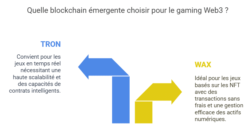 Comparatif blockchain Tron et Wax