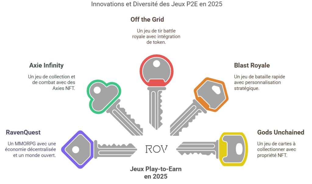 Jeux Play-to-Earn 2025