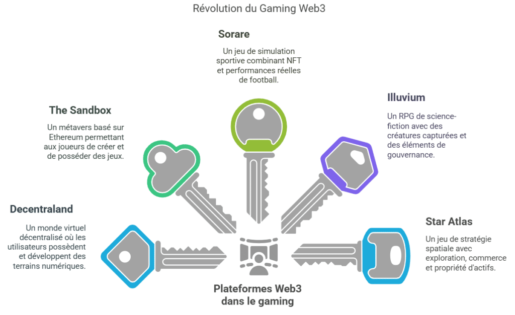 Révolution du Gaming Web3