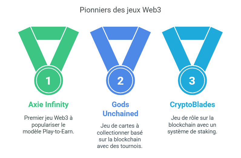 Pionniers des jeux Web3