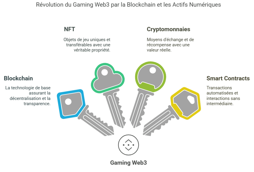 technologies clés du gaming Web3