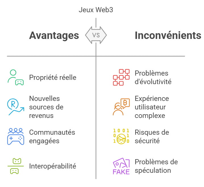 defis et critiques Gaming Web3