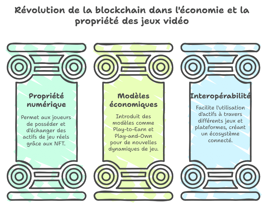 apports de la blockchain à l'industrie du jeu vidéo