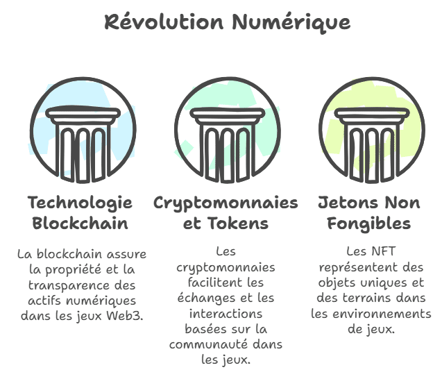 fondements technologiques du Gaming Web3