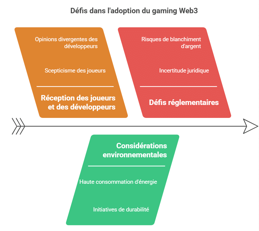 défis et controverses du Gaming Web3