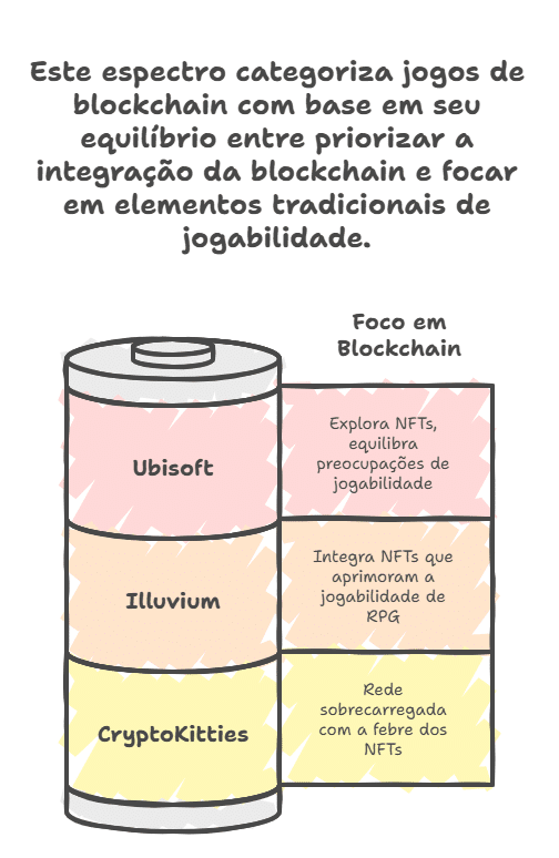 Alguns casos concretos de jogos que utilizam blockchain