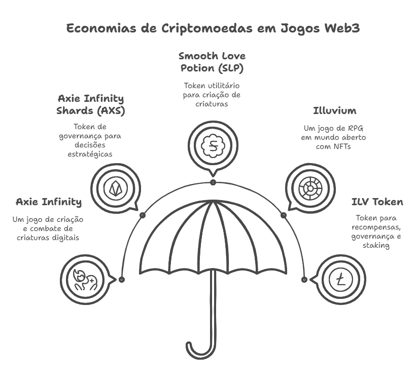 As criptomoedas nativas dos jogos Web3

