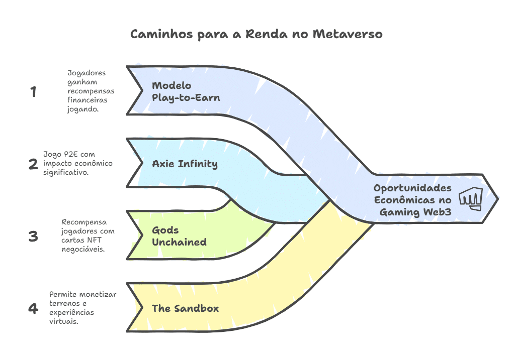 As oportunidades econômicas e modelos Play-to-Earn