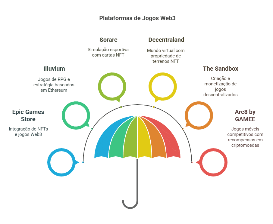 As principais plataformas para jogar jogos Web3