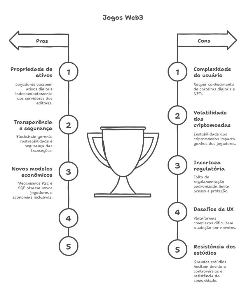 As vantagens e desafios das plataformas de jogos Web3