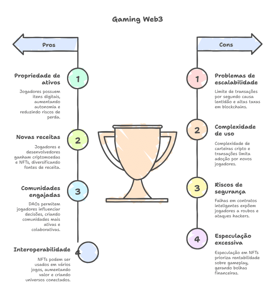 As vantagens e oportunidades do gaming Web, Os desafios e críticas que o gaming Web3 enfrenta
