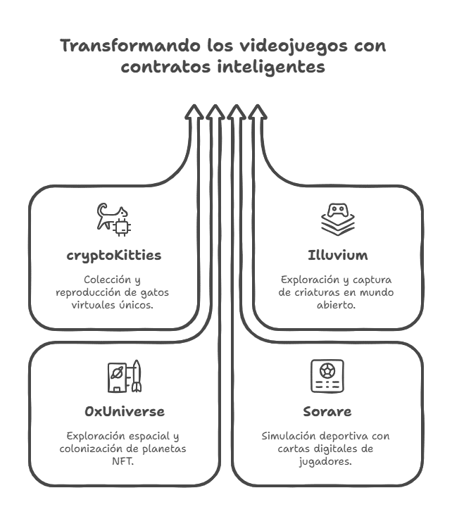 Casos prácticos: ejemplos de juegos que utilizan contratos inteligentes