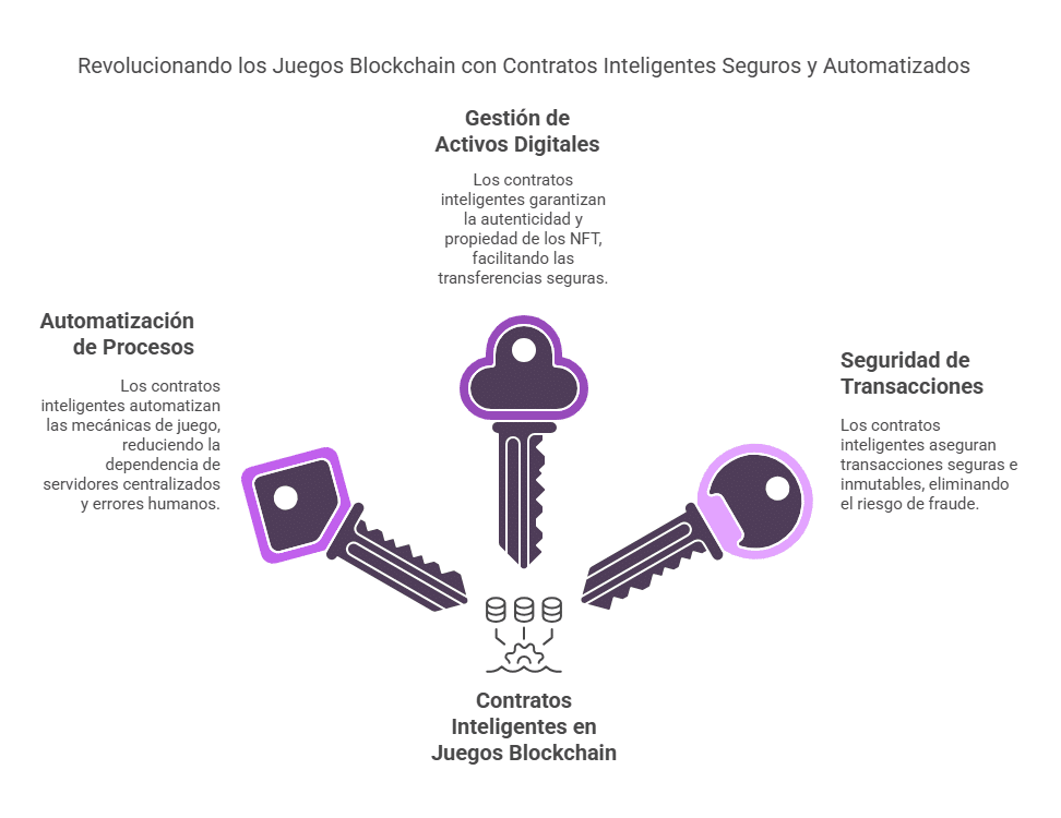 El papel de los contratos inteligentes en los juegos blockchain