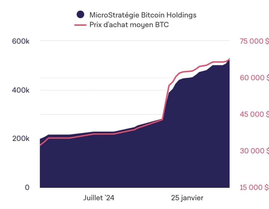 A Strategy agora detém 528.185 bitcoins, adquiridos por cerca de 36 bilhões de dólares, ou seja, um preço médio de compra de 67.458 dólares.
