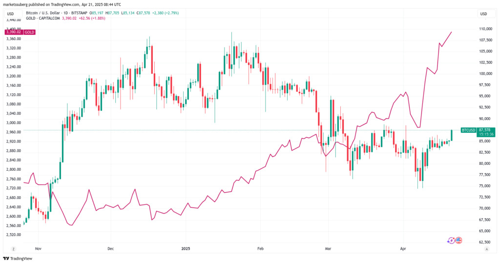 Historiquement, les rallyes du bitcoin ont suivi ceux de l’or avec un léger décalage de quelques mois. Cela pourrait annoncer une nouvelle phase haussière pour le BTC, si cette corrélation se confirme dans les prochaines semaines.