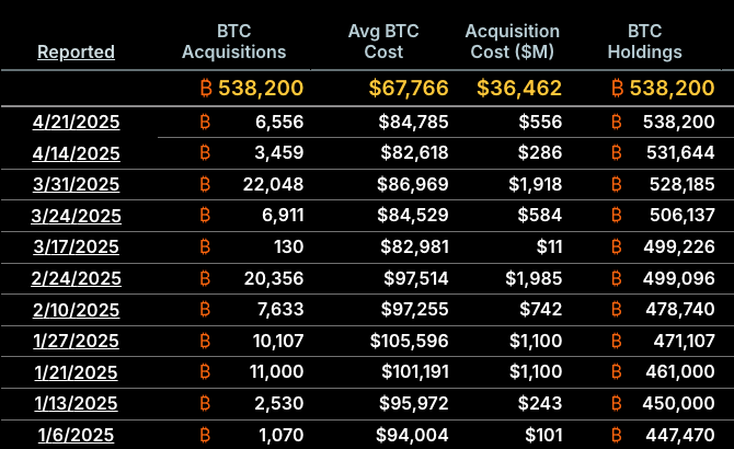 La frénésie d’achat de bitcoin par Strategy ne faiblit pas. La société de Michael Saylor, déjà connue comme l’un des plus gros détenteurs institutionnels de BTC au monde, a annoncé avoir acquis 6 556 bitcoins entre le 14 et le 20 avril 2025. Montant total de la transaction : 555,8 millions de dollars, soit un prix moyen de 84 785 $ par bitcoin.