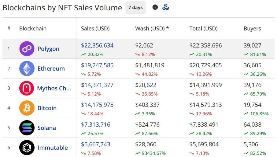 Polygon took the lead in the NFT market this week, outperforming Ethereum with a sales volume of $22.3 million, according to recent data from April 22. In total, this represents 24% of the overall NFT sales volume, valued at $92.9 million. In comparison, Ethereum generated $19.2 million, followed by Mythos Chain ($14.3 million) and Bitcoin ($14.1 million).