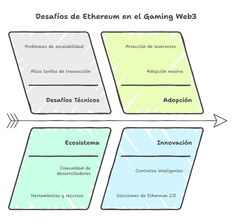 La blockchain Ethereum en el gaming