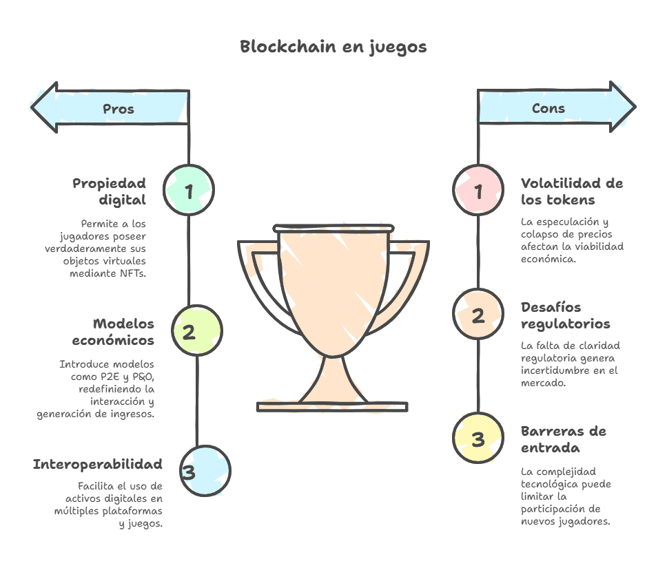 Las aportaciones de la blockchain a la industria del videojuego
