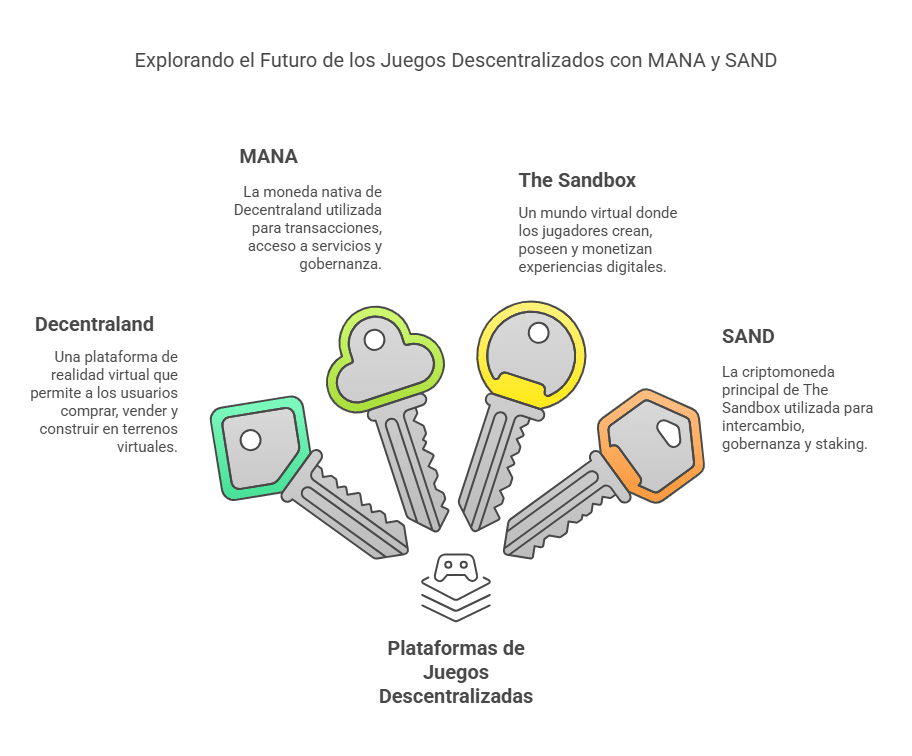 Las criptos de las plataformas de juegos descentralizadas
