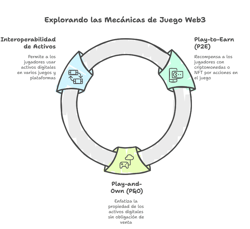 Las mecánicas de juego propias del Web3